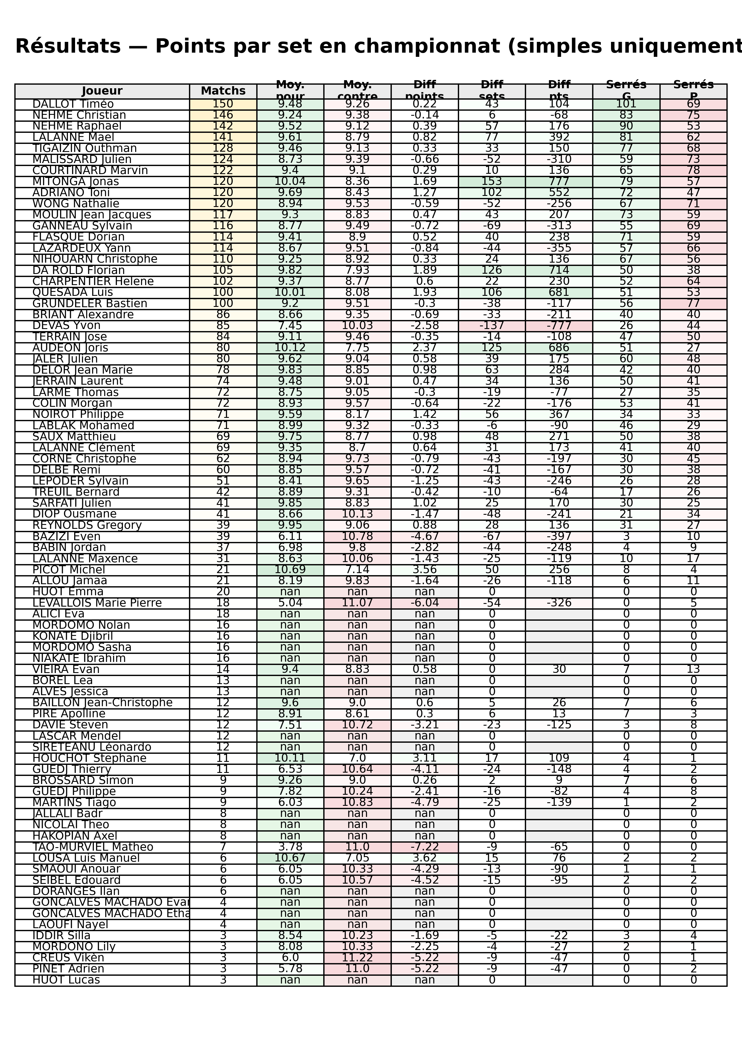 Toutes phases  bloc 11 resultats points par set
